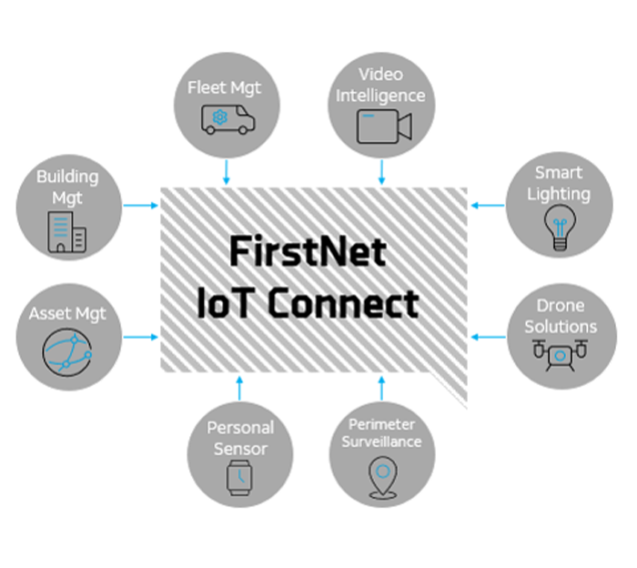 FirstNet IoT Connect diagram