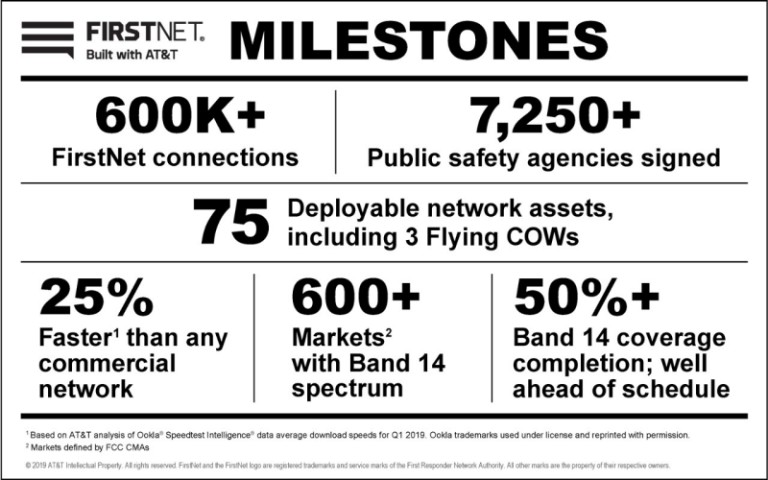 FirstNet Crosses Half-a-Million Connections